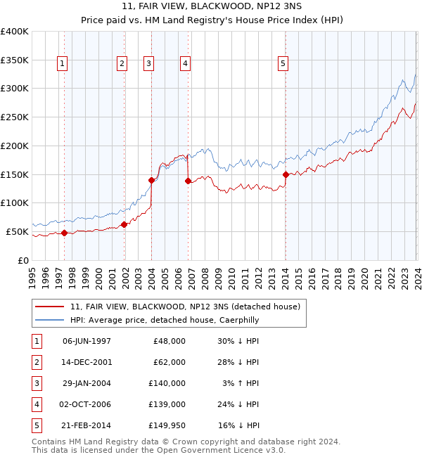 11, FAIR VIEW, BLACKWOOD, NP12 3NS: Price paid vs HM Land Registry's House Price Index