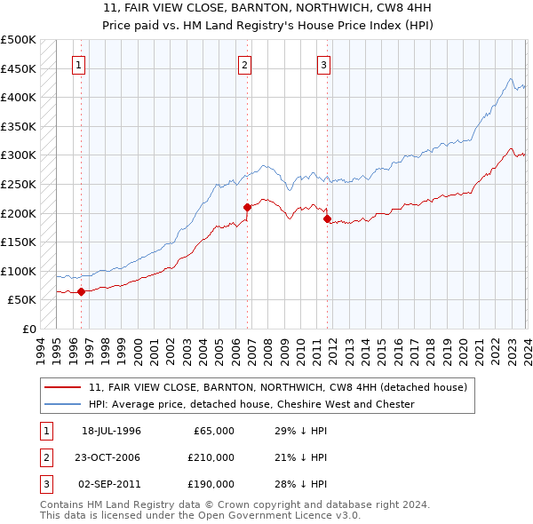 11, FAIR VIEW CLOSE, BARNTON, NORTHWICH, CW8 4HH: Price paid vs HM Land Registry's House Price Index