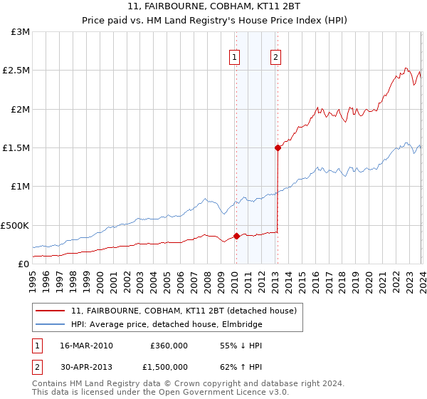 11, FAIRBOURNE, COBHAM, KT11 2BT: Price paid vs HM Land Registry's House Price Index