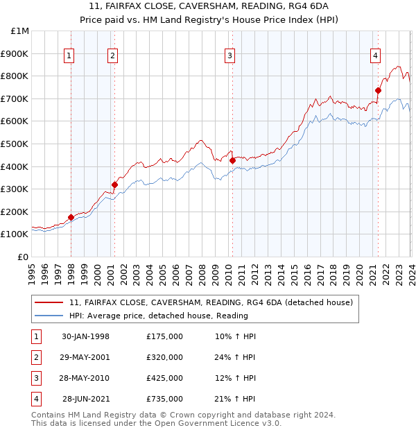 11, FAIRFAX CLOSE, CAVERSHAM, READING, RG4 6DA: Price paid vs HM Land Registry's House Price Index