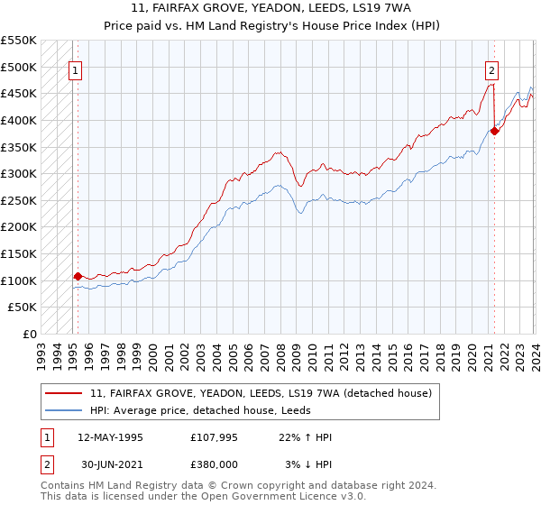 11, FAIRFAX GROVE, YEADON, LEEDS, LS19 7WA: Price paid vs HM Land Registry's House Price Index