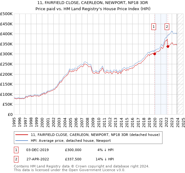 11, FAIRFIELD CLOSE, CAERLEON, NEWPORT, NP18 3DR: Price paid vs HM Land Registry's House Price Index