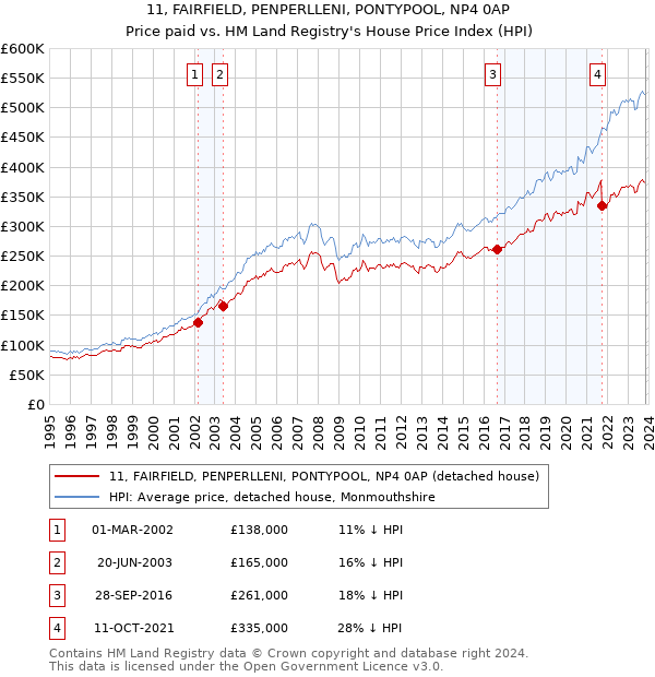 11, FAIRFIELD, PENPERLLENI, PONTYPOOL, NP4 0AP: Price paid vs HM Land Registry's House Price Index