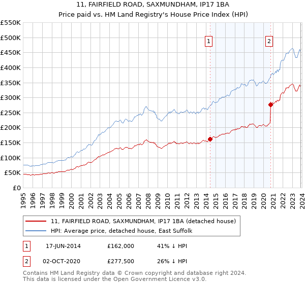 11, FAIRFIELD ROAD, SAXMUNDHAM, IP17 1BA: Price paid vs HM Land Registry's House Price Index