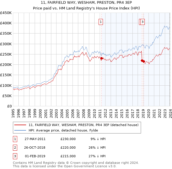 11, FAIRFIELD WAY, WESHAM, PRESTON, PR4 3EP: Price paid vs HM Land Registry's House Price Index