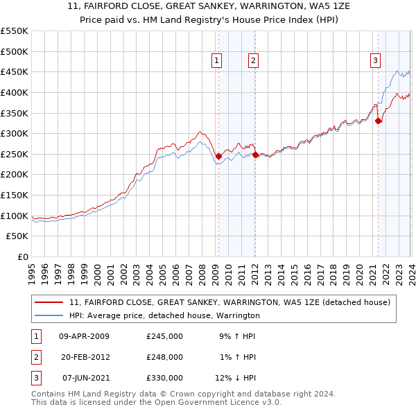 11, FAIRFORD CLOSE, GREAT SANKEY, WARRINGTON, WA5 1ZE: Price paid vs HM Land Registry's House Price Index