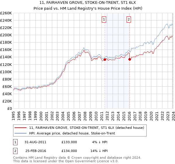11, FAIRHAVEN GROVE, STOKE-ON-TRENT, ST1 6LX: Price paid vs HM Land Registry's House Price Index