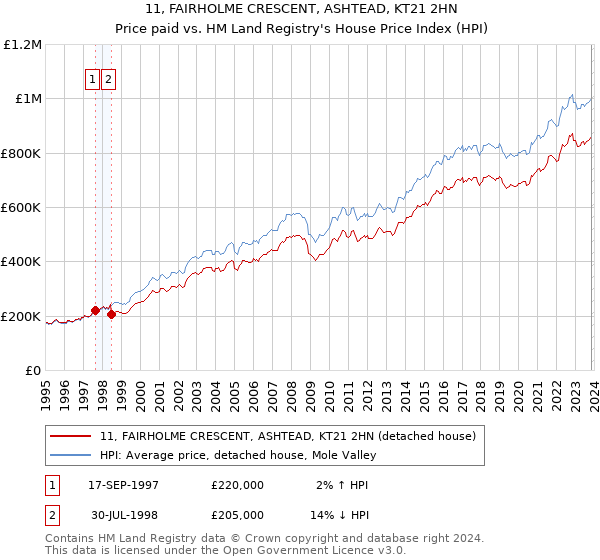 11, FAIRHOLME CRESCENT, ASHTEAD, KT21 2HN: Price paid vs HM Land Registry's House Price Index