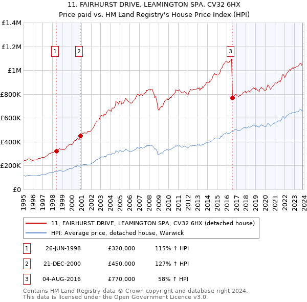 11, FAIRHURST DRIVE, LEAMINGTON SPA, CV32 6HX: Price paid vs HM Land Registry's House Price Index