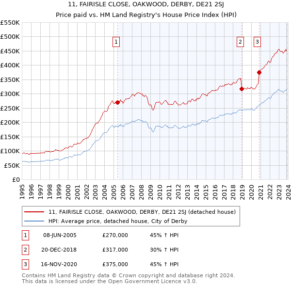11, FAIRISLE CLOSE, OAKWOOD, DERBY, DE21 2SJ: Price paid vs HM Land Registry's House Price Index