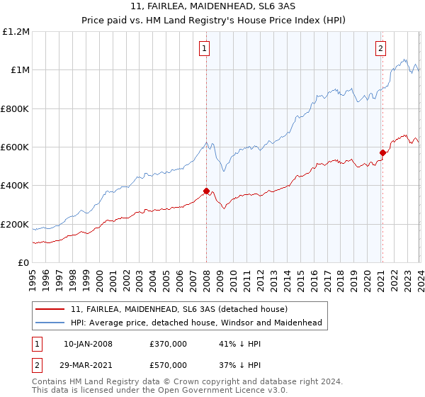 11, FAIRLEA, MAIDENHEAD, SL6 3AS: Price paid vs HM Land Registry's House Price Index