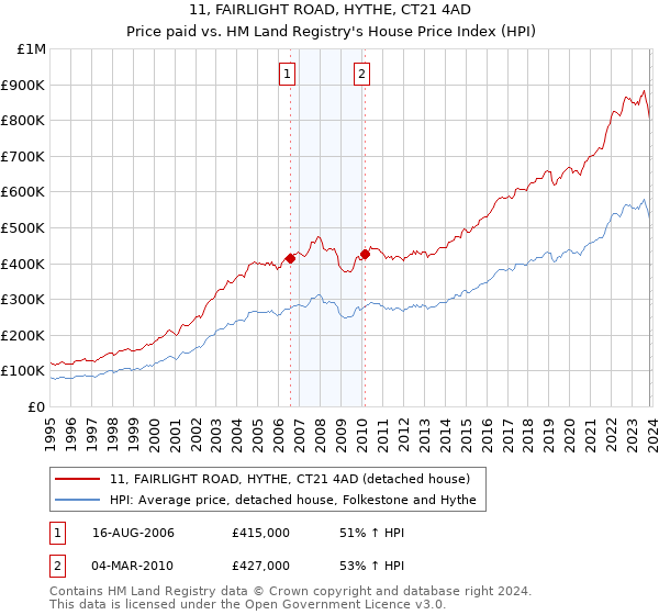 11, FAIRLIGHT ROAD, HYTHE, CT21 4AD: Price paid vs HM Land Registry's House Price Index
