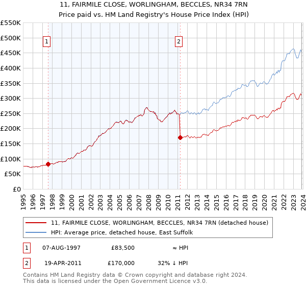 11, FAIRMILE CLOSE, WORLINGHAM, BECCLES, NR34 7RN: Price paid vs HM Land Registry's House Price Index