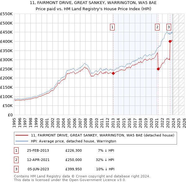 11, FAIRMONT DRIVE, GREAT SANKEY, WARRINGTON, WA5 8AE: Price paid vs HM Land Registry's House Price Index
