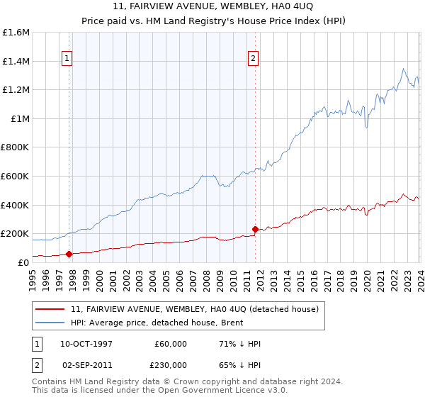 11, FAIRVIEW AVENUE, WEMBLEY, HA0 4UQ: Price paid vs HM Land Registry's House Price Index