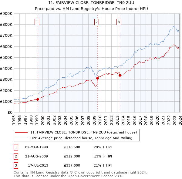 11, FAIRVIEW CLOSE, TONBRIDGE, TN9 2UU: Price paid vs HM Land Registry's House Price Index