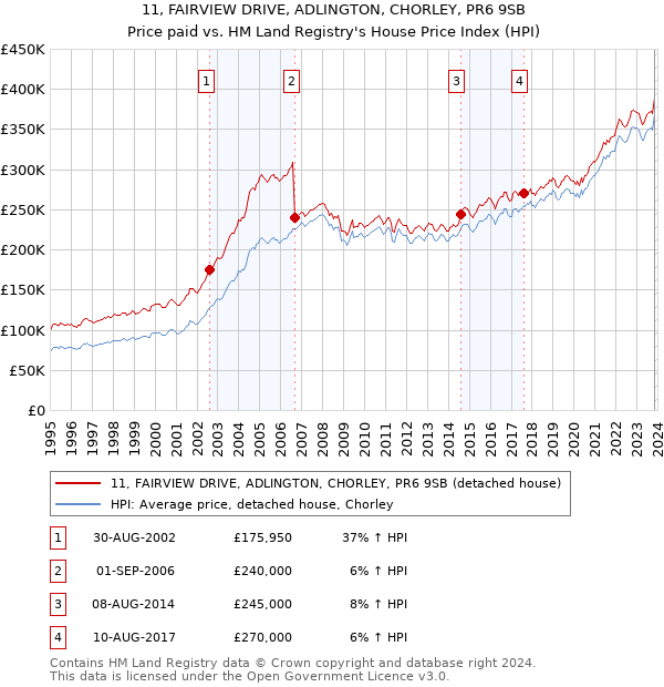 11, FAIRVIEW DRIVE, ADLINGTON, CHORLEY, PR6 9SB: Price paid vs HM Land Registry's House Price Index