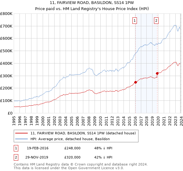 11, FAIRVIEW ROAD, BASILDON, SS14 1PW: Price paid vs HM Land Registry's House Price Index