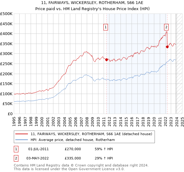 11, FAIRWAYS, WICKERSLEY, ROTHERHAM, S66 1AE: Price paid vs HM Land Registry's House Price Index