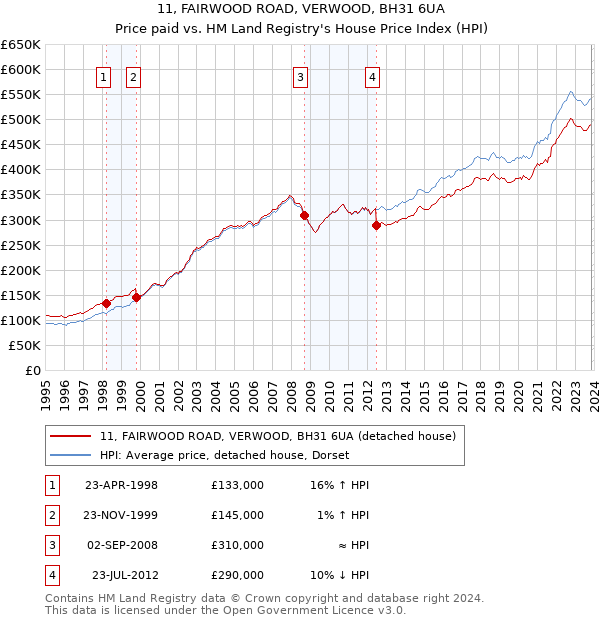 11, FAIRWOOD ROAD, VERWOOD, BH31 6UA: Price paid vs HM Land Registry's House Price Index