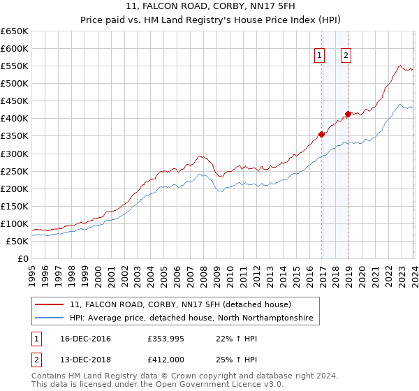 11, FALCON ROAD, CORBY, NN17 5FH: Price paid vs HM Land Registry's House Price Index