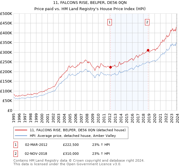 11, FALCONS RISE, BELPER, DE56 0QN: Price paid vs HM Land Registry's House Price Index