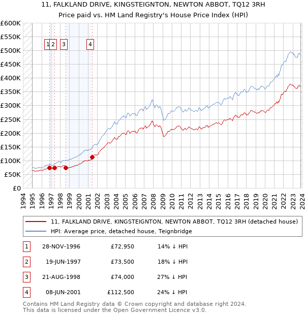 11, FALKLAND DRIVE, KINGSTEIGNTON, NEWTON ABBOT, TQ12 3RH: Price paid vs HM Land Registry's House Price Index