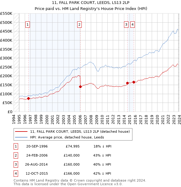 11, FALL PARK COURT, LEEDS, LS13 2LP: Price paid vs HM Land Registry's House Price Index