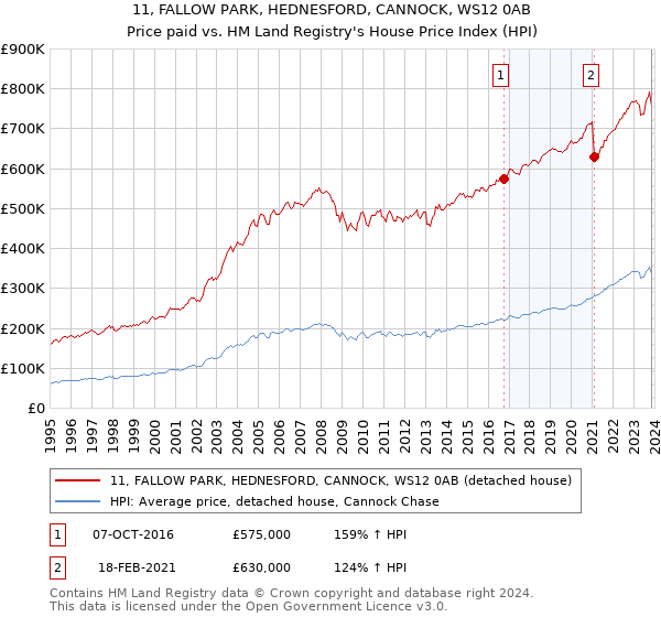 11, FALLOW PARK, HEDNESFORD, CANNOCK, WS12 0AB: Price paid vs HM Land Registry's House Price Index