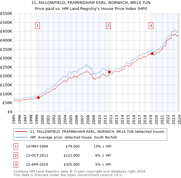 11, FALLOWFIELD, FRAMINGHAM EARL, NORWICH, NR14 7UN: Price paid vs HM Land Registry's House Price Index