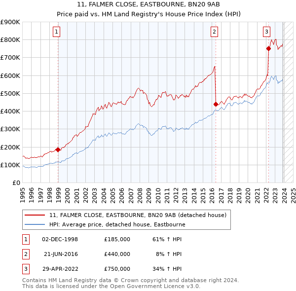 11, FALMER CLOSE, EASTBOURNE, BN20 9AB: Price paid vs HM Land Registry's House Price Index