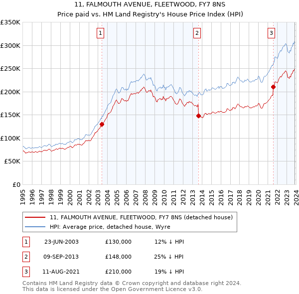 11, FALMOUTH AVENUE, FLEETWOOD, FY7 8NS: Price paid vs HM Land Registry's House Price Index