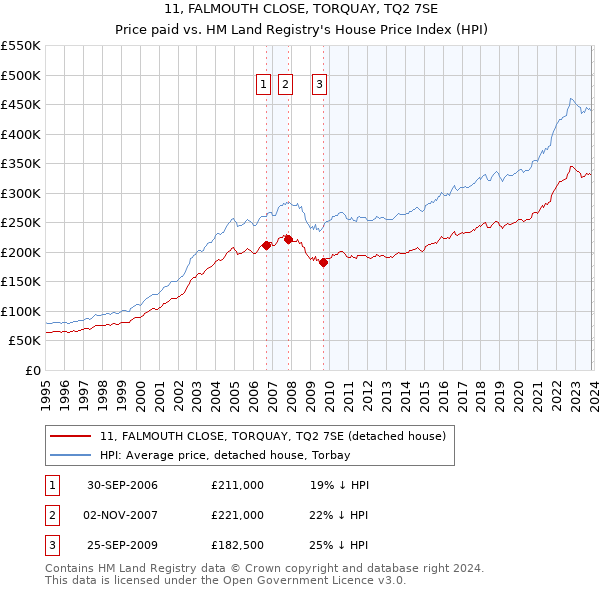 11, FALMOUTH CLOSE, TORQUAY, TQ2 7SE: Price paid vs HM Land Registry's House Price Index