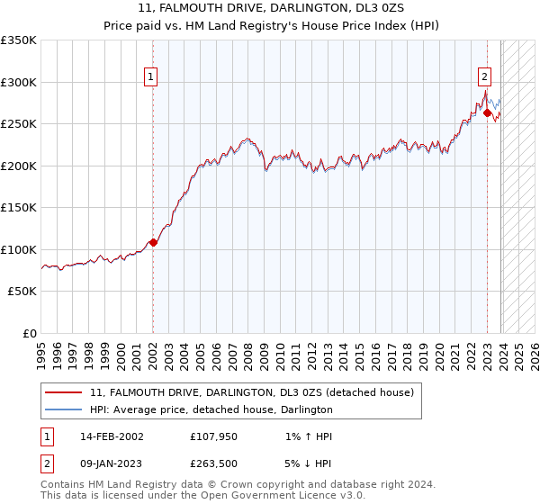 11, FALMOUTH DRIVE, DARLINGTON, DL3 0ZS: Price paid vs HM Land Registry's House Price Index