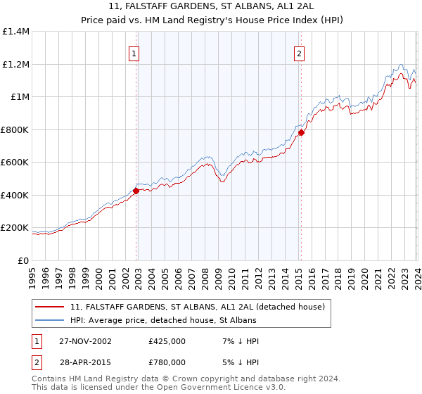 11, FALSTAFF GARDENS, ST ALBANS, AL1 2AL: Price paid vs HM Land Registry's House Price Index