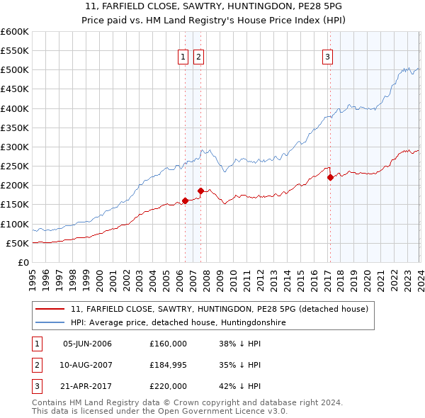 11, FARFIELD CLOSE, SAWTRY, HUNTINGDON, PE28 5PG: Price paid vs HM Land Registry's House Price Index