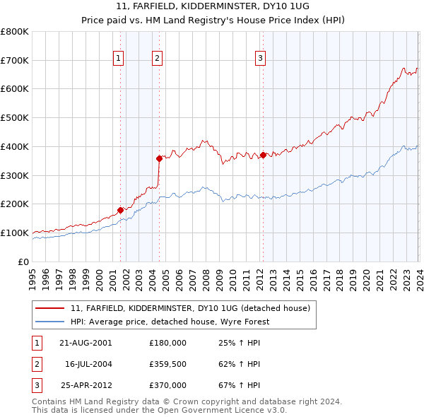 11, FARFIELD, KIDDERMINSTER, DY10 1UG: Price paid vs HM Land Registry's House Price Index