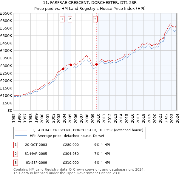 11, FARFRAE CRESCENT, DORCHESTER, DT1 2SR: Price paid vs HM Land Registry's House Price Index