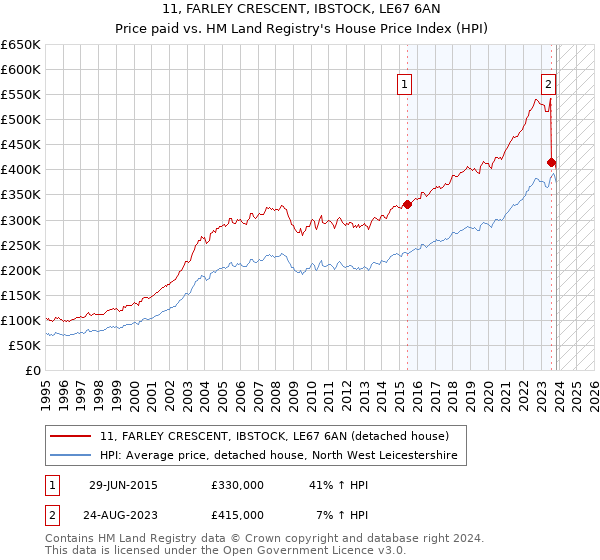 11, FARLEY CRESCENT, IBSTOCK, LE67 6AN: Price paid vs HM Land Registry's House Price Index