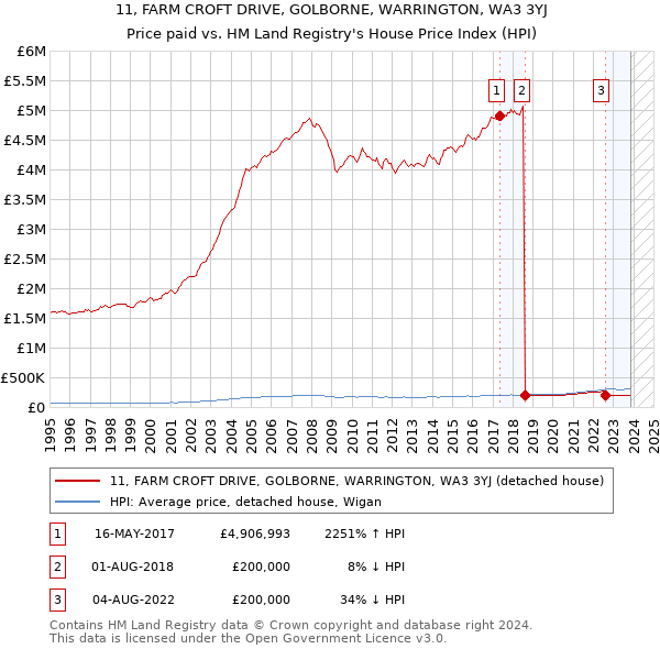 11, FARM CROFT DRIVE, GOLBORNE, WARRINGTON, WA3 3YJ: Price paid vs HM Land Registry's House Price Index