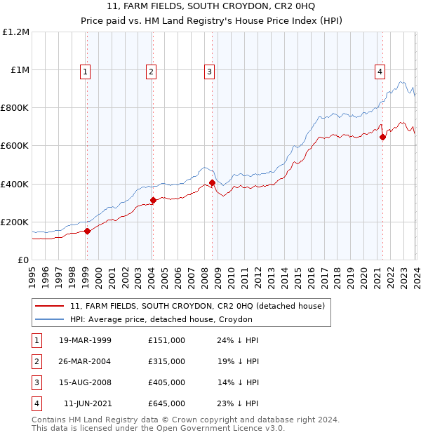 11, FARM FIELDS, SOUTH CROYDON, CR2 0HQ: Price paid vs HM Land Registry's House Price Index