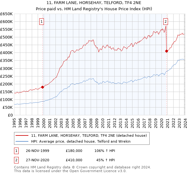 11, FARM LANE, HORSEHAY, TELFORD, TF4 2NE: Price paid vs HM Land Registry's House Price Index