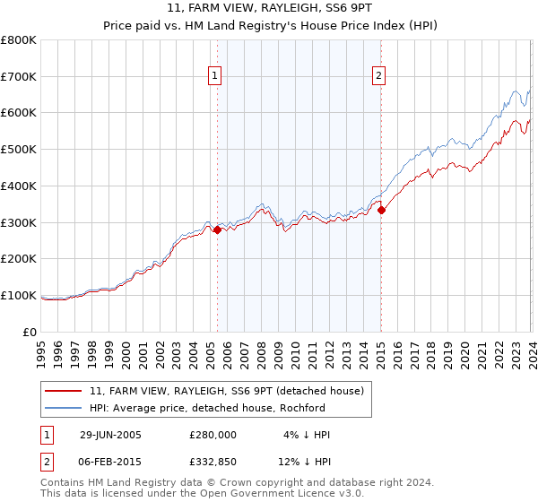 11, FARM VIEW, RAYLEIGH, SS6 9PT: Price paid vs HM Land Registry's House Price Index