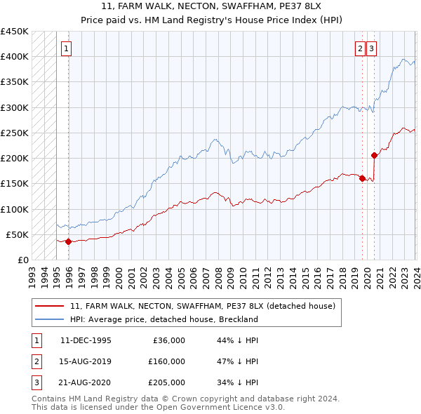 11, FARM WALK, NECTON, SWAFFHAM, PE37 8LX: Price paid vs HM Land Registry's House Price Index