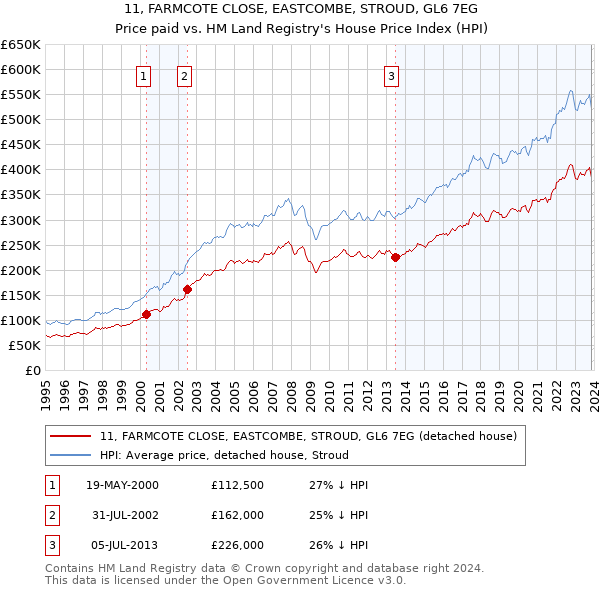 11, FARMCOTE CLOSE, EASTCOMBE, STROUD, GL6 7EG: Price paid vs HM Land Registry's House Price Index