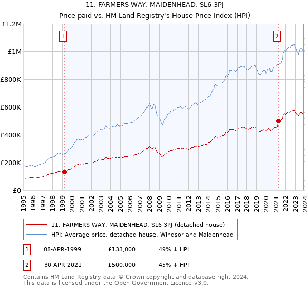 11, FARMERS WAY, MAIDENHEAD, SL6 3PJ: Price paid vs HM Land Registry's House Price Index