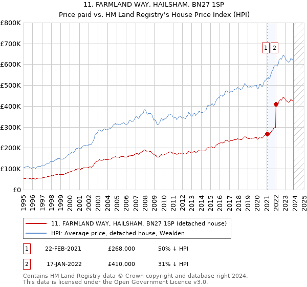11, FARMLAND WAY, HAILSHAM, BN27 1SP: Price paid vs HM Land Registry's House Price Index