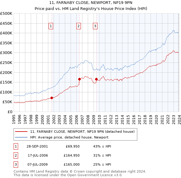 11, FARNABY CLOSE, NEWPORT, NP19 9PN: Price paid vs HM Land Registry's House Price Index