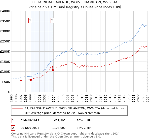 11, FARNDALE AVENUE, WOLVERHAMPTON, WV6 0TA: Price paid vs HM Land Registry's House Price Index