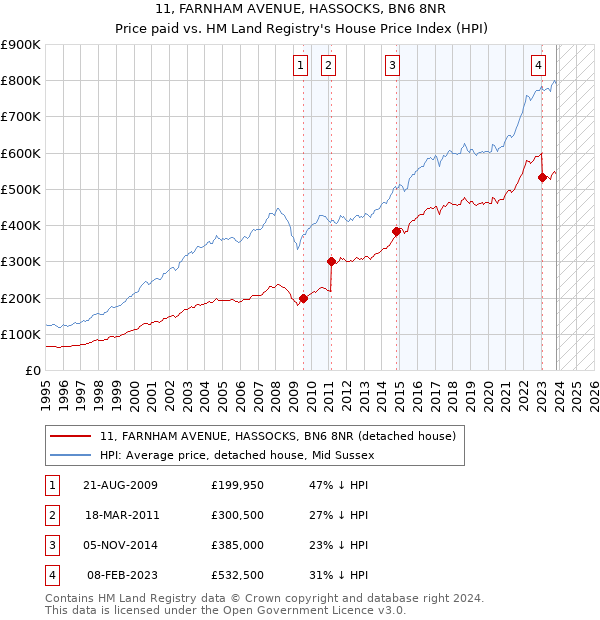 11, FARNHAM AVENUE, HASSOCKS, BN6 8NR: Price paid vs HM Land Registry's House Price Index